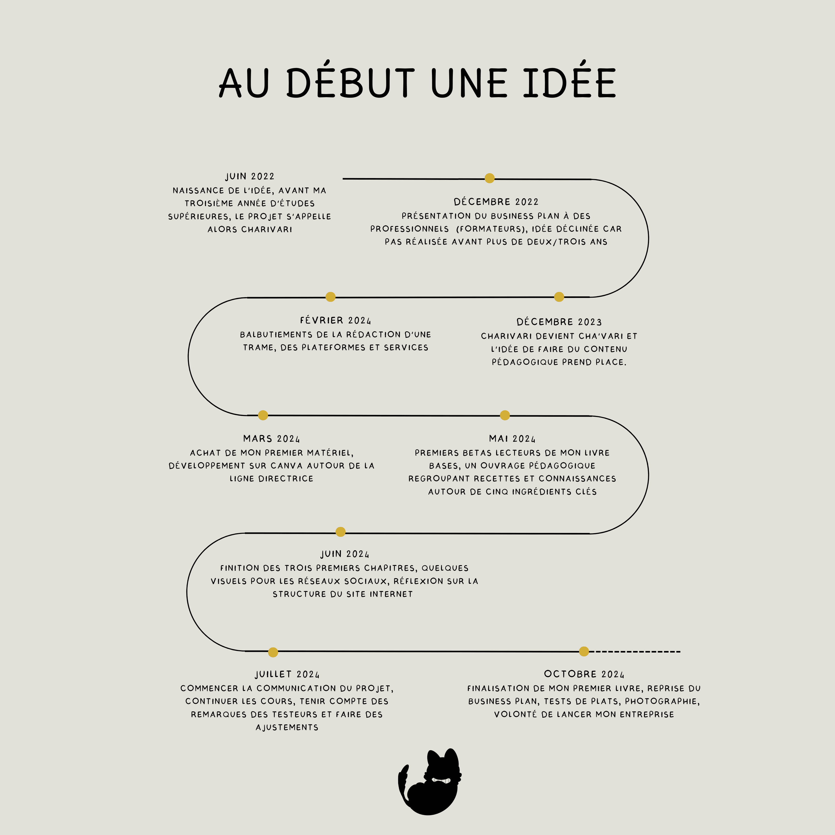 Lancement de mon entreprise, de l'idée à la réalisation partie 1 : Juin 2022, l'idée du concept prend vie, avant ma troisième et dernière année d'études supérieures. Décembre 2022, je cherche à présenter mon business plan à des professionnels de la restauration. Mon projet est tué dans l'oeuf, étant prévu dans plus de deux ans. Décembre 2023, Charivari devient Cha'vari et l'idée de faire du contenu pédagogique prend la place de la restauration gastronomique. Le concept et les valeurs restent néanmoins les mêmes. Février 2024, les balbutiements d'une trame claire des services, plateformes et sujets à créer. Mars 2024, j'achète mon premier matériel, je développe sur canva mes idées autour de ma ligne directrice. Mai 2024, mes premiers bêtas lecteurs lisent mon livre "bases" devenu "les fondamentaux", un ouvrage pédagogique regroupant recettes et connaissances autour de six ingrédients clés. Juin 2024, je finis les trois premiers chapitres, quelques visuels et je réfléchis à la structure potentielle d'un site internet. Juillet 2024, je commence la communication de mon projet, continue les cours, le travail, tenir compte des remarques de mes testeurs pour ajuster mon dialogue. Octobre 2024, je finalise mon tout premier livre, reprend mon business plan, mes tests de plats, la photographie dans l'optique de lancer mon entreprise.