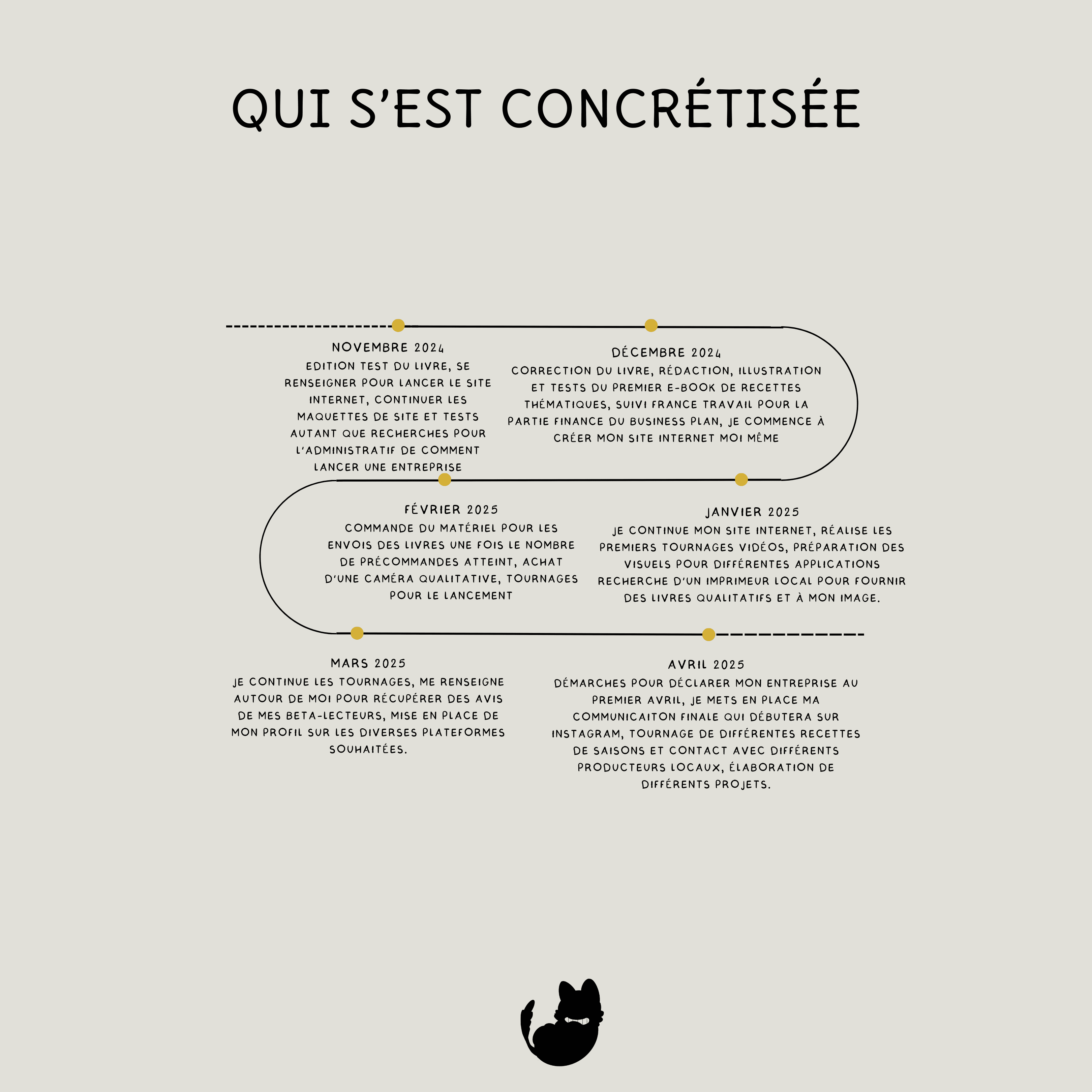 Deuxième partie de la création et du lancement de Cha'vari : En novembre 2024, j'édite une épreuve de mon livre. Je commence à me renseigner sur les démarches administratives concernant un lancement d'entreprise mais aussi pour créer un site internet. Décembre 2024, je commence les corrections à mon livre, la rédaction d'un premier livre dédié à des recettes, je commence mon site internet Janvier 2025, je continue mon site, réalise mes premiers essais vidéos, prépare ma communication, et je cherche un imprimeur local pour mon auto-édition. Février 2025, je commande une partie du matériel pour les envois de livres une fois toutes les précommandes faites, achat d'une caméra plus qualitative et je tourne quelques vidéos d'essais. Mars 2025, je continue les tournages, récupères des premiers retours de mes bêtas-testeurs, je mets en place mon profil sur différents réseaux. Avril 2025, je déclare mon entreprise, finalise ma communication pour mon lancement, contacte et collabore avec différents producteurs locaux pour différents projets à venir.